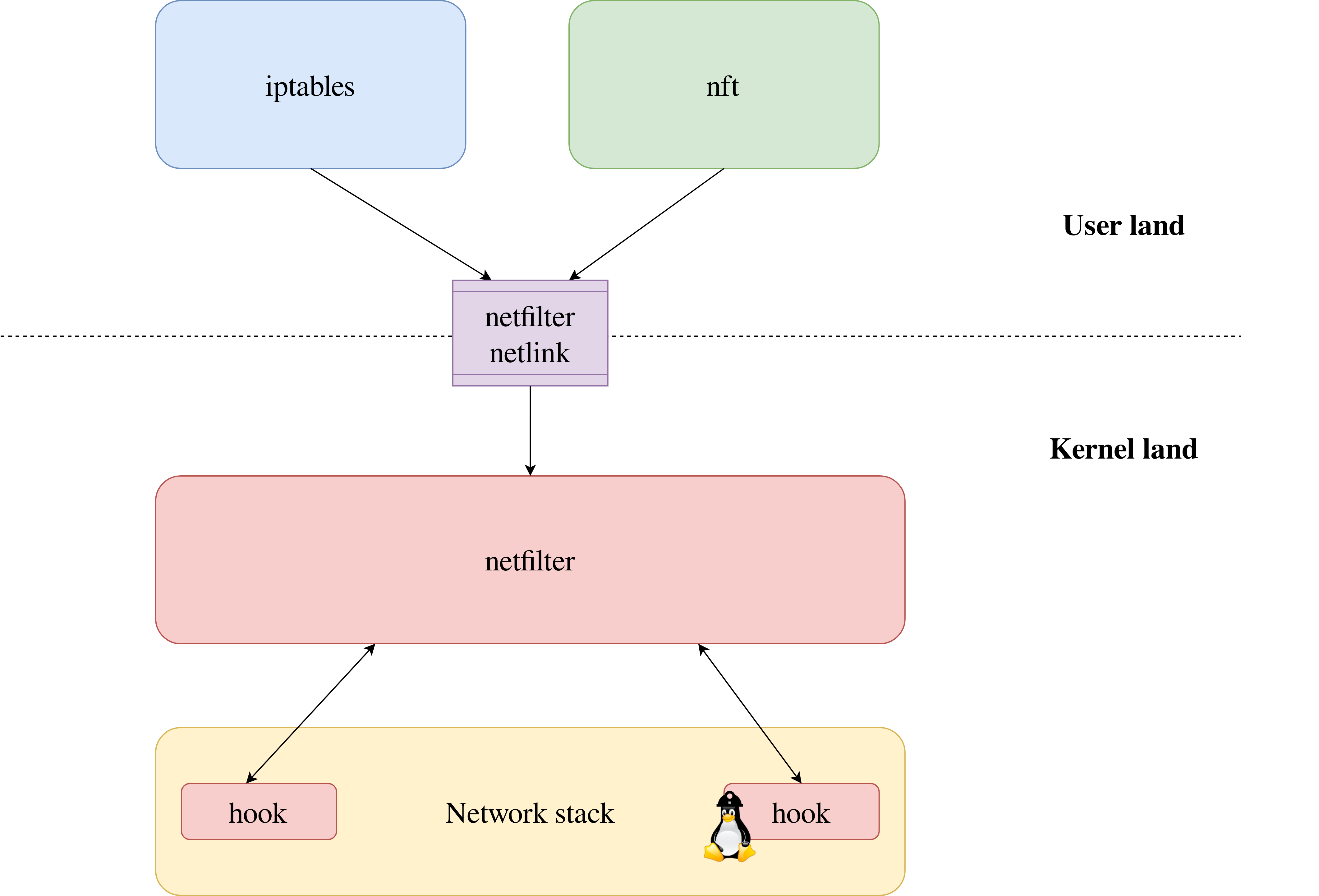Schema of the netfilter organization